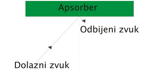 apsorberi zvuka azmafon piramidalni sundjer